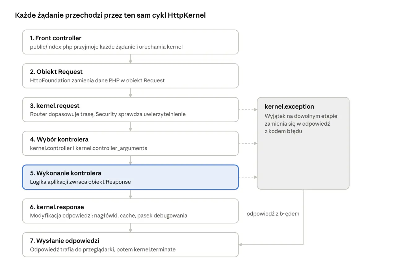 Schemat cyklu życia żądania w Symfony: 7 kroków HttpKernel od front controllera do wysłania odpowiedzi, z obsługą wyjątków przez kernel.exception