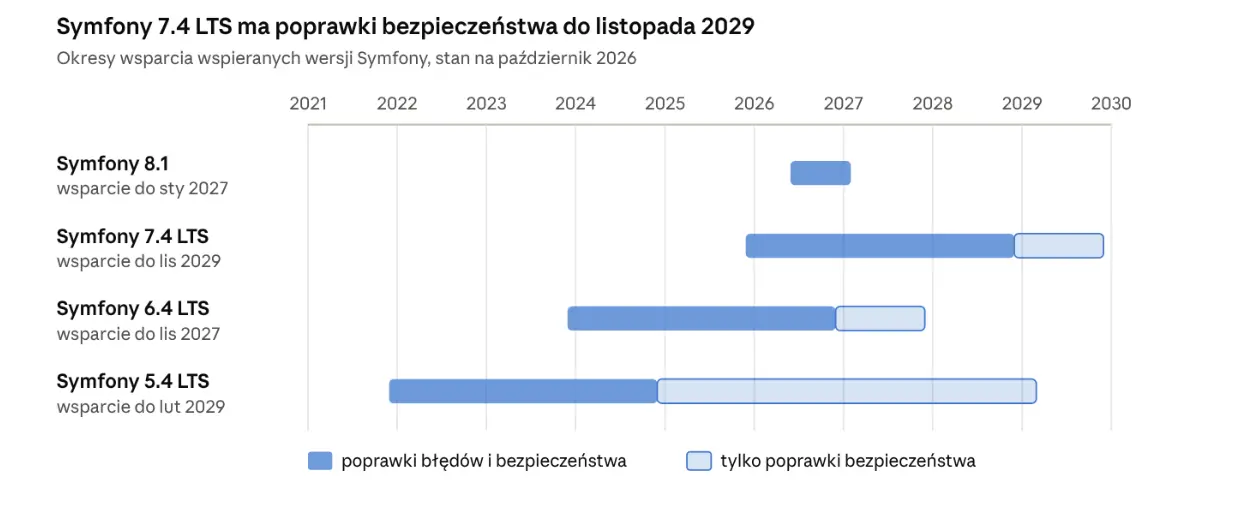 Oś czasu wsparcia wersji Symfony: 8.1 do stycznia 2027, 7.4 LTS do listopada 2029, 6.4 LTS do listopada 2027, 5.4 LTS do lutego 2029